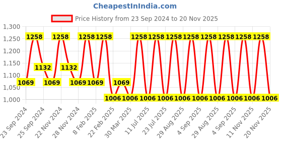 myntra.com INKURV PACK OF 2 Women Non-Wired Full Coverage Bra inkurv Price History Graph from 23 Sep 2024 to 20 Nov 2025