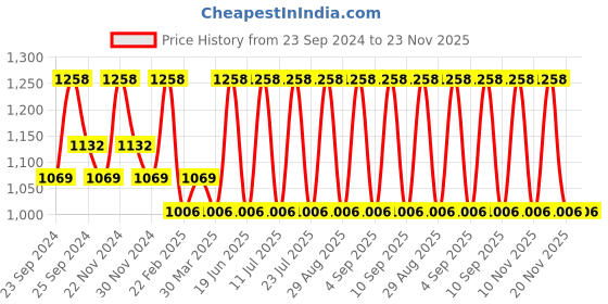 myntra.com INKURV PACK OF 2 Women Non-Wired Full Coverage Bra inkurv Price History Graph from 23 Sep 2024 to 23 Nov 2025