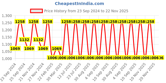 myntra.com INKURV PACK OF 2 Women Non-Wired Full Coverage Bra inkurv Price History Graph from 23 Sep 2024 to 22 Nov 2025