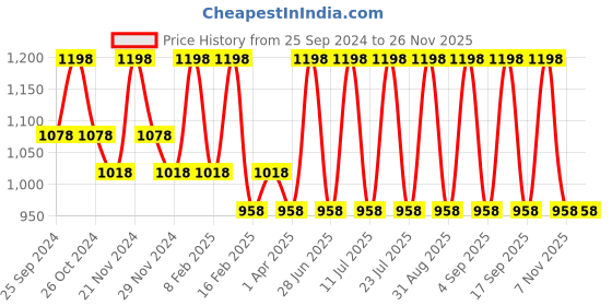 myntra.com INKURV PACK OF 2 Women Non-Wired Full Coverage Bra inkurv Price History Graph from 25 Sep 2024 to 24 Nov 2025