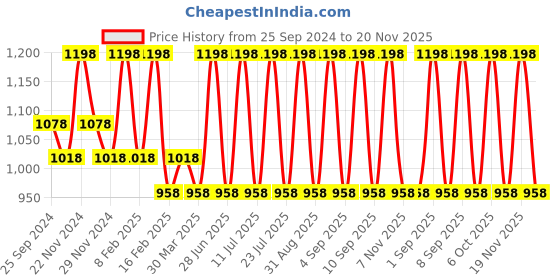 myntra.com INKURV PACK OF 2 Women Non-Wired Full Coverage Bra inkurv Price History Graph from 25 Sep 2024 to 20 Nov 2025
