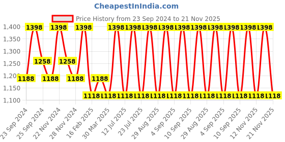 myntra.com INKURV PACK OF 2 Women Non-Wired Full Coverage Bra inkurv Price History Graph from 23 Sep 2024 to 21 Nov 2025