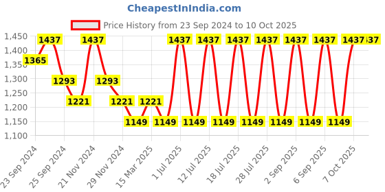 myntra.com INKURV Pack of 3 Bra Full Coverage Non Padded Non-Wired inkurv Price History Graph from 23 Sep 2024 to 10 Oct 2025