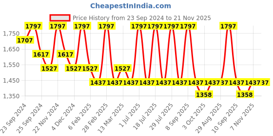 myntra.com INKURV Pack Of 3 Full Coverage Bra inkurv Price History Graph from 23 Sep 2024 to 20 Nov 2025