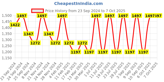 myntra.com INKURV Pack Of 3 Full Coverage Bra Paris_Combo 3 inkurv Price History Graph from 23 Sep 2024 to 6 Oct 2025