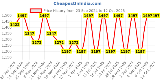 myntra.com INKURV Pack of 3 Full Coverage Cut and Sew Push-Up bra inkurv Price History Graph from 23 Sep 2024 to 12 Oct 2025