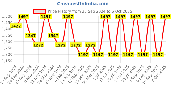 myntra.com INKURV Pack Of 3 Full Coverage Everyday Bra inkurv Price History Graph from 23 Sep 2024 to 6 Oct 2025