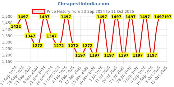 myntra.com INKURV Pack Of 3 Full Coverage Everyday Bra inkurv Price History Graph from 23 Sep 2024 to 10 Oct 2025