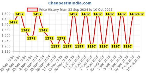 myntra.com INKURV Pack Of 3 Full Coverage Everyday Bra inkurv Price History Graph from 23 Sep 2024 to 9 Oct 2025