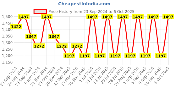 myntra.com INKURV Pack Of 3 Full Coverage Everyday Bra inkurv Price History Graph from 23 Sep 2024 to 6 Oct 2025