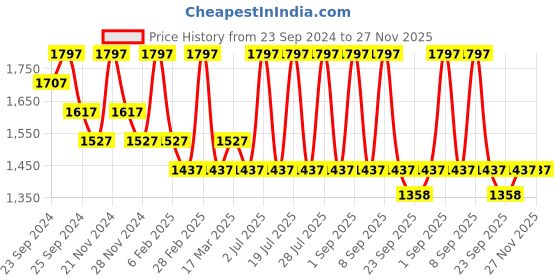 myntra.com INKURV Pack of 3 Full Coverage Everyday Bra inkurv Price History Graph from 23 Sep 2024 to 27 Nov 2025