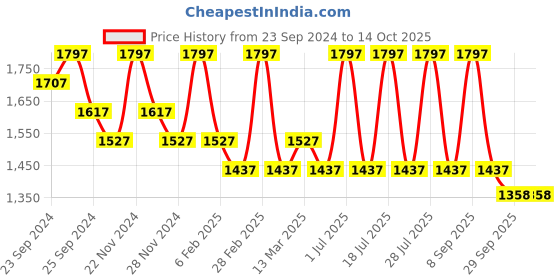 myntra.com INKURV Pack Of 3 Full Coverage Non Padded Bra inkurv Price History Graph from 23 Sep 2024 to 14 Oct 2025