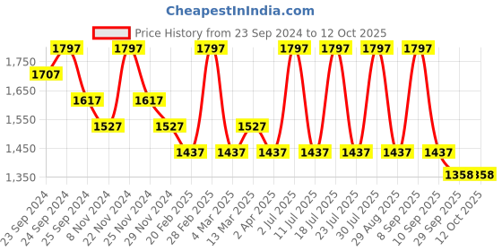 myntra.com INKURV Pack Of 3 Full Coverage Non Padded Bra inkurv Price History Graph from 23 Sep 2024 to 12 Oct 2025