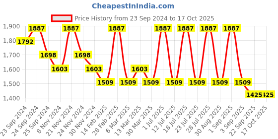 myntra.com INKURV Pack Of 3 Full Coverage Non Padded Bra inkurv Price History Graph from 23 Sep 2024 to 16 Oct 2025