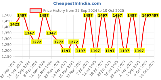 myntra.com INKURV Pack of 3 Full Coverage Underwired Cut and Sew Push-Up bra inkurv Price History Graph from 23 Sep 2024 to 10 Oct 2025