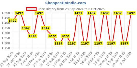 myntra.com INKURV Pack Of 3 Non Padded Full Coverage Bra inkurv Price History Graph from 23 Sep 2024 to 6 Oct 2025