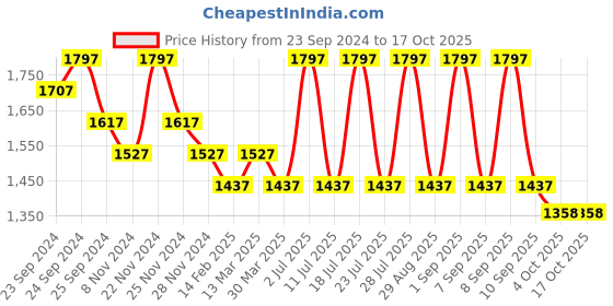 myntra.com INKURV Pack Of 3 Solid Bra Full Coverage inkurv Price History Graph from 23 Sep 2024 to 16 Oct 2025