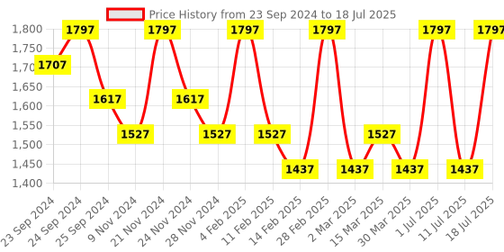 myntra.com INKURV Pack of 3 Solid Bra Full Coverage Non Padded Non-Wired inkurv Price History Graph from 23 Sep 2024 to 11 Jul 2025
