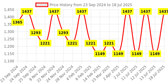 myntra.com INKURV Pack of 3 Solid Bra Full Coverage Non Padded Non-Wired inkurv Price History Graph from 23 Sep 2024 to 13 Jul 2025