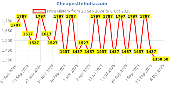 myntra.com INKURV Pack of 3 Solid Bra Full Coverage Non Padded Non-Wired inkurv Price History Graph from 23 Sep 2024 to 7 Oct 2025