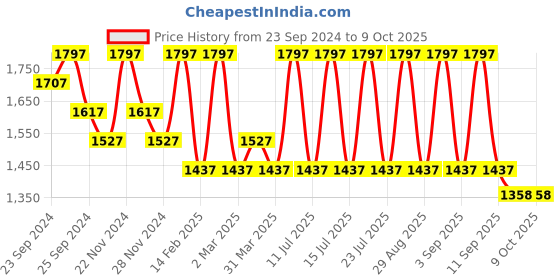 myntra.com INKURV Pack Of 3 Solid Full Coverage Bra inkurv Price History Graph from 23 Sep 2024 to 8 Oct 2025