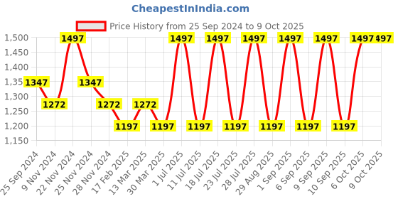 myntra.com INKURV Pack Of 3 Solid Full Coverage Non Padded Non-Wired Everyday Bra inkurv Price History Graph from 25 Sep 2024 to 9 Oct 2025