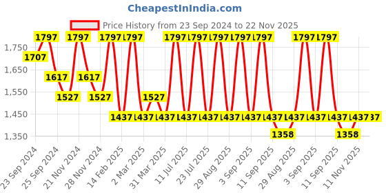 myntra.com INKURV Pack Of 3 Women Solid Full Coverage Bra inkurv Price History Graph from 23 Sep 2024 to 22 Nov 2025