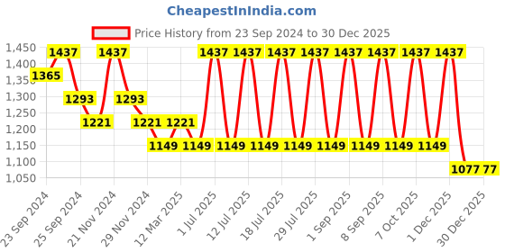 myntra.com INKURV Pack Of 3 Women Solid Full Coverage Non Padded Everyday Bra inkurv Price History Graph from 23 Sep 2024 to 30 Dec 2025