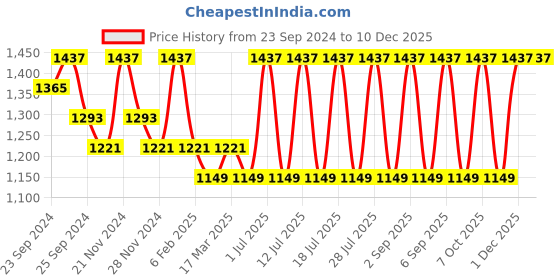 myntra.com INKURV Pack Of 3 Women Solid Full Coverage Underwired Bra inkurv Price History Graph from 23 Sep 2024 to 10 Dec 2025