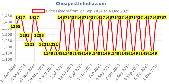 myntra.com INKURV Pack Of 3 Women Solid Full Coverage Underwired Bra inkurv Price History Graph from 23 Sep 2024 to 4 Dec 2025