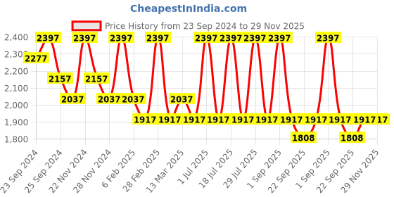 myntra.com INKURV Pack Of 3 Women Solid Medium Coverage Lightly Padded Everyday Bra inkurv Price History Graph from 23 Sep 2024 to 29 Nov 2025