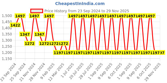 myntra.com INKURV Pack Of 3 Women Solid Non Padded Full Coverage Bra inkurv Price History Graph from 23 Sep 2024 to 29 Nov 2025