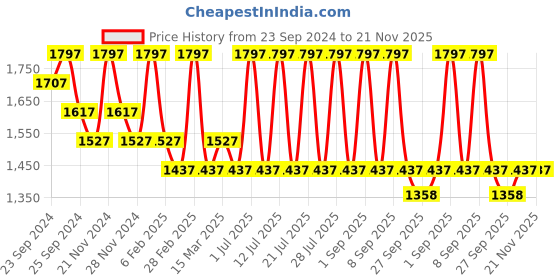 myntra.com INKURV Pack Of 3 Women Solid Non Padded Full Coverage Bra inkurv Price History Graph from 23 Sep 2024 to 20 Nov 2025