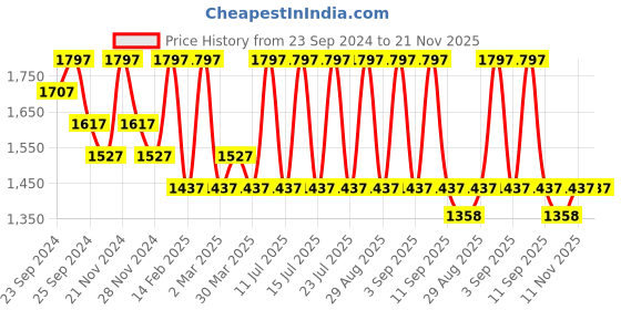 myntra.com INKURV Pack Of 3 Women Solid Non Padded Full Coverage Bra inkurv Price History Graph from 23 Sep 2024 to 21 Nov 2025