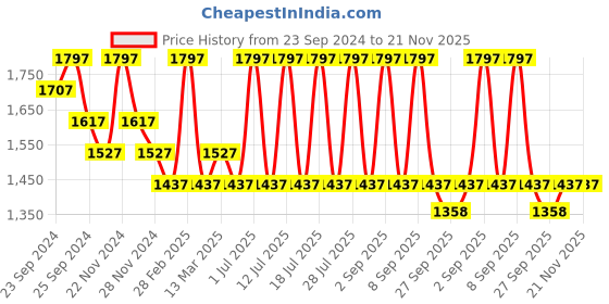 myntra.com INKURV Pack Of 3 Women Solid Non Padded Full Coverage Bra inkurv Price History Graph from 23 Sep 2024 to 20 Nov 2025