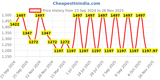 myntra.com INKURV Paris Womens Cotton Bra Full Coverage inkurv Price History Graph from 23 Sep 2024 to 25 Nov 2025
