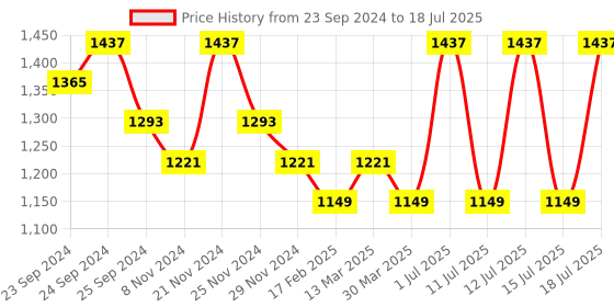 myntra.com INKURV Solid Bra Full Coverage Non-Wired Non Padded inkurv Price History Graph from 23 Sep 2024 to 15 Jul 2025