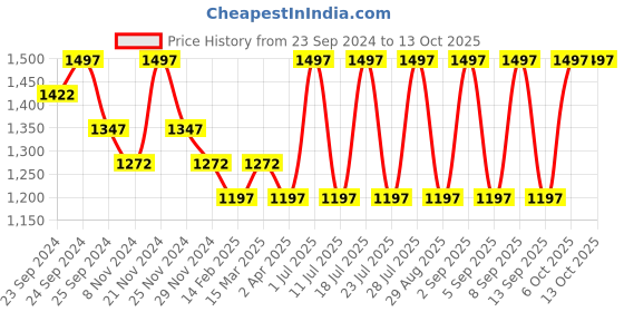 myntra.com INKURV  Solid Full Coverage Cut and Sew Bra Pack Of 3 inkurv Price History Graph from 23 Sep 2024 to 13 Oct 2025