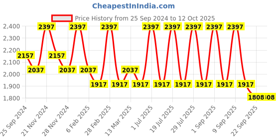 myntra.com INKURV Solid Full Coverage Lightly Padded Bra inkurv Price History Graph from 25 Sep 2024 to 11 Oct 2025