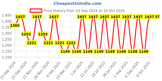 myntra.com INKURV Solid Full Coverage Non Padded Non-Wired Bra inkurv Price History Graph from 23 Sep 2024 to 10 Oct 2025