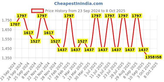 myntra.com INKURV Solid Medium Coverage Bra inkurv Price History Graph from 23 Sep 2024 to 8 Oct 2025