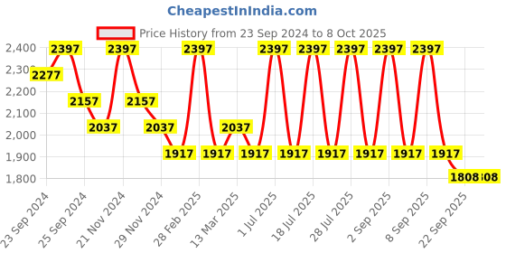myntra.com INKURV Solid Medium Coverage Lightly Padded Bra Pack Of 3 inkurv Price History Graph from 23 Sep 2024 to 8 Oct 2025