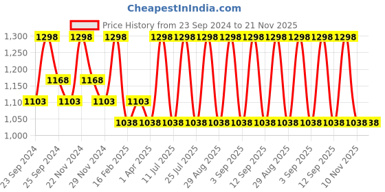 myntra.com INKURV Women Bra Full Coverage PACK OF 2 inkurv Price History Graph from 23 Sep 2024 to 20 Nov 2025