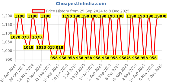myntra.com INKURV Women Bra Full Coverage PACK OF 2 inkurv Price History Graph from 25 Sep 2024 to 2 Dec 2025