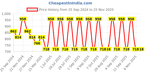 myntra.com INKURV Women Bra Full Coverage PACK OF 2 inkurv Price History Graph from 25 Sep 2024 to 25 Nov 2025