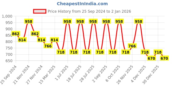 myntra.com INKURV Women Bra Full Coverage PACK OF 2 inkurv Price History Graph from 25 Sep 2024 to 30 Dec 2025
