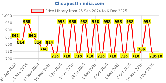 myntra.com INKURV Women Bra Full Coverage PACK OF 2 inkurv Price History Graph from 25 Sep 2024 to 5 Dec 2025