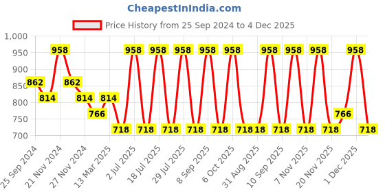 myntra.com INKURV Women Bra Full Coverage PACK OF 2 inkurv Price History Graph from 25 Sep 2024 to 4 Dec 2025