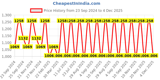 myntra.com INKURV Women Bra Full Coverage PACK OF 2 inkurv Price History Graph from 23 Sep 2024 to 4 Dec 2025