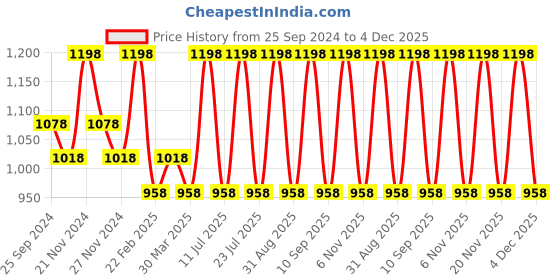 myntra.com INKURV Women Bra Full Coverage PACK OF 2 inkurv Price History Graph from 25 Sep 2024 to 4 Dec 2025